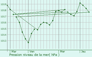 Graphe de la pression atmosphrique prvue pour Orges