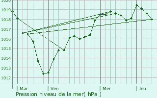 Graphe de la pression atmosphrique prvue pour Orlu