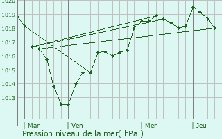 Graphe de la pression atmosphrique prvue pour Chtenay