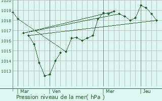 Graphe de la pression atmosphrique prvue pour Rclainville