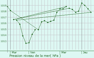 Graphe de la pression atmosphrique prvue pour Poinville