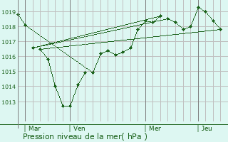 Graphe de la pression atmosphrique prvue pour Dambron