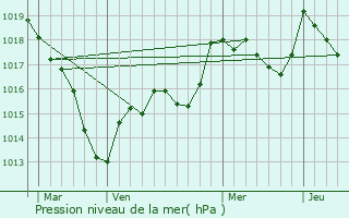 Graphe de la pression atmosphrique prvue pour Leuchey