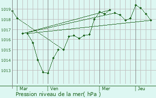Graphe de la pression atmosphrique prvue pour Baignolet