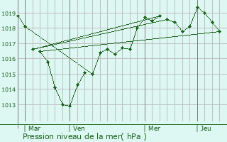 Graphe de la pression atmosphrique prvue pour Villampuy