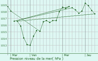 Graphe de la pression atmosphrique prvue pour Smerville