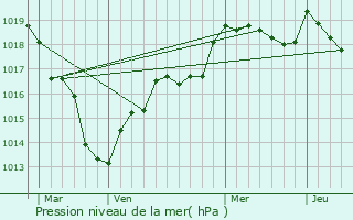 Graphe de la pression atmosphrique prvue pour Saint-Hilaire-la-Gravelle