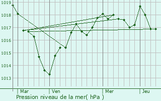 Graphe de la pression atmosphrique prvue pour Mennetou-sur-Cher