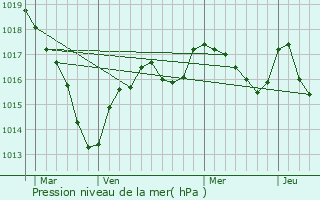 Graphe de la pression atmosphrique prvue pour Auge