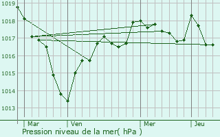 Graphe de la pression atmosphrique prvue pour Le Subdray