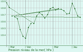 Graphe de la pression atmosphrique prvue pour Lang