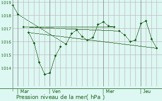 Graphe de la pression atmosphrique prvue pour Tercillat