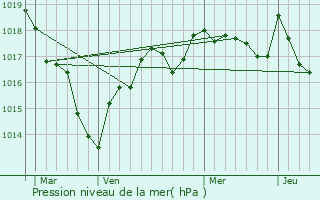 Graphe de la pression atmosphrique prvue pour Palluau-sur-Indre