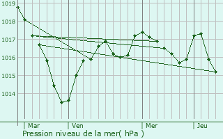 Graphe de la pression atmosphrique prvue pour Glnic