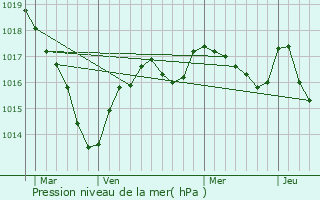 Graphe de la pression atmosphrique prvue pour Chtelus-Malvaleix