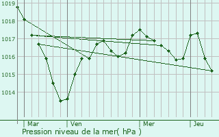 Graphe de la pression atmosphrique prvue pour Anzme