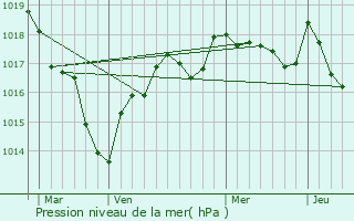 Graphe de la pression atmosphrique prvue pour Villedieu-sur-Indre