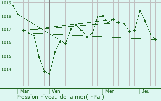 Graphe de la pression atmosphrique prvue pour Niherne