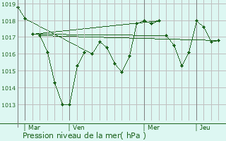 Graphe de la pression atmosphrique prvue pour Marly-sous-Issy