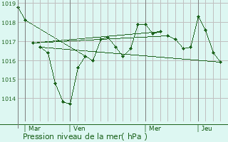 Graphe de la pression atmosphrique prvue pour Rivarennes