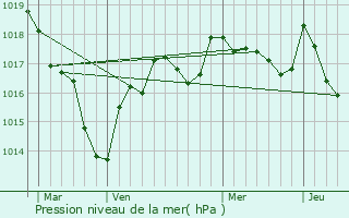 Graphe de la pression atmosphrique prvue pour Saint-Gaultier
