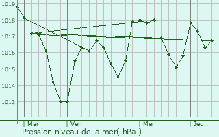 Graphe de la pression atmosphrique prvue pour Chenay-le-Chtel