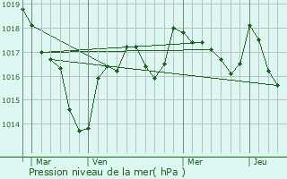 Graphe de la pression atmosphrique prvue pour La Chtre-Langlin