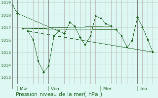 Graphe de la pression atmosphrique prvue pour Roussac