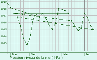 Graphe de la pression atmosphrique prvue pour Nedde