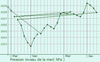 Graphe de la pression atmosphrique prvue pour Pautaines-Augeville