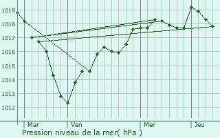 Graphe de la pression atmosphrique prvue pour Flacy