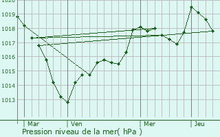 Graphe de la pression atmosphrique prvue pour Romain-sur-Meuse
