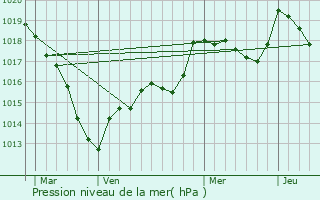 Graphe de la pression atmosphrique prvue pour Semilly