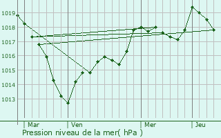 Graphe de la pression atmosphrique prvue pour Mareilles