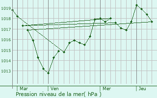 Graphe de la pression atmosphrique prvue pour Luzy-sur-Marne