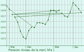 Graphe de la pression atmosphrique prvue pour Vesaignes-sur-Marne