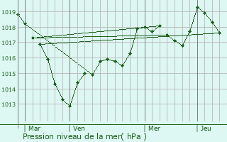 Graphe de la pression atmosphrique prvue pour Leffonds
