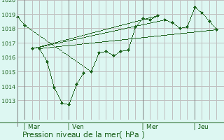 Graphe de la pression atmosphrique prvue pour Fains-la-Folie