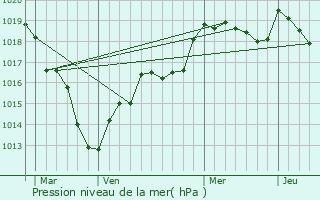 Graphe de la pression atmosphrique prvue pour Villiers-Saint-Orien