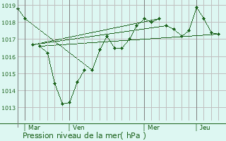 Graphe de la pression atmosphrique prvue pour Neung-sur-Beuvron