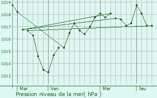 Graphe de la pression atmosphrique prvue pour Villeherviers