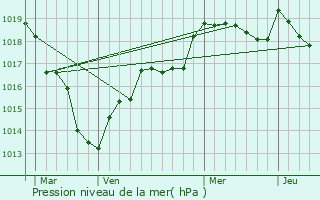 Graphe de la pression atmosphrique prvue pour puisay