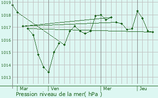 Graphe de la pression atmosphrique prvue pour La Chapelle-Saint-Ursin