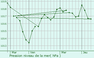 Graphe de la pression atmosphrique prvue pour Reuilly