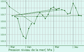 Graphe de la pression atmosphrique prvue pour Poulaines