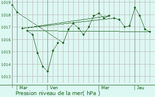 Graphe de la pression atmosphrique prvue pour Bouges-le-Chteau