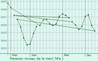 Graphe de la pression atmosphrique prvue pour Jarnages