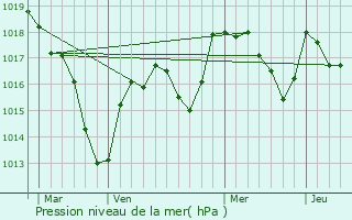 Graphe de la pression atmosphrique prvue pour Lanty