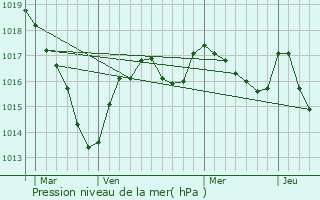 Graphe de la pression atmosphrique prvue pour Saint-Silvain-Montaigut