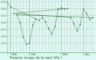 Graphe de la pression atmosphrique prvue pour Saint-Haon-le-Vieux